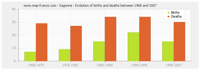Sagonne : Evolution of births and deaths between 1968 and 2007