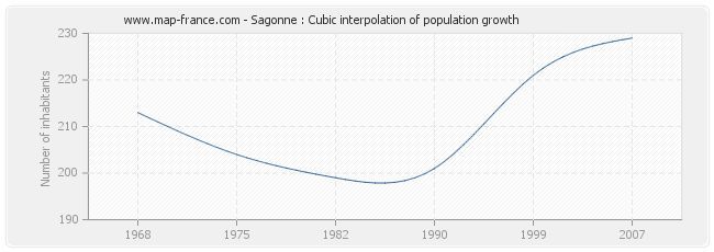 Sagonne : Cubic interpolation of population growth