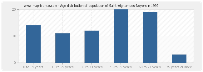 Age distribution of population of Saint-Aignan-des-Noyers in 1999