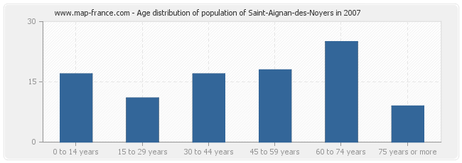 Age distribution of population of Saint-Aignan-des-Noyers in 2007