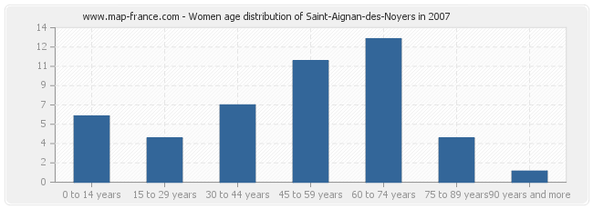 Women age distribution of Saint-Aignan-des-Noyers in 2007