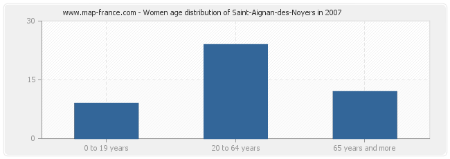 Women age distribution of Saint-Aignan-des-Noyers in 2007
