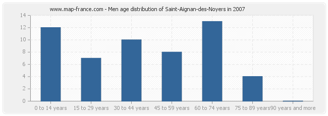 Men age distribution of Saint-Aignan-des-Noyers in 2007