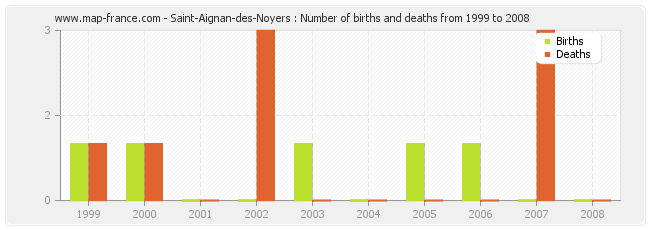 Saint-Aignan-des-Noyers : Number of births and deaths from 1999 to 2008