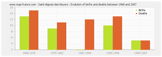 Saint-Aignan-des-Noyers : Evolution of births and deaths between 1968 and 2007