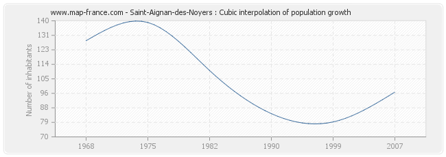Saint-Aignan-des-Noyers : Cubic interpolation of population growth