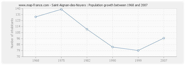 Population Saint-Aignan-des-Noyers