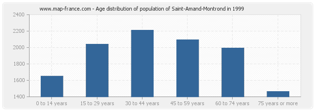 Age distribution of population of Saint-Amand-Montrond in 1999