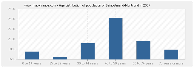 Age distribution of population of Saint-Amand-Montrond in 2007