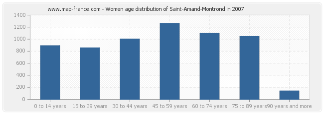 Women age distribution of Saint-Amand-Montrond in 2007