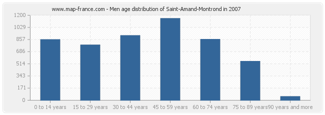 Men age distribution of Saint-Amand-Montrond in 2007