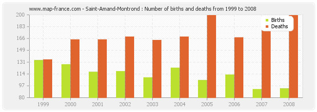 Saint-Amand-Montrond : Number of births and deaths from 1999 to 2008