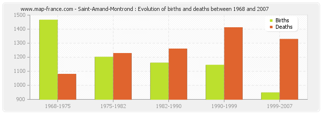 Saint-Amand-Montrond : Evolution of births and deaths between 1968 and 2007