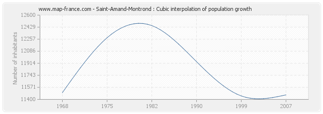 Saint-Amand-Montrond : Cubic interpolation of population growth