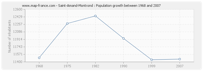 Population Saint-Amand-Montrond