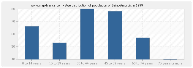 Age distribution of population of Saint-Ambroix in 1999