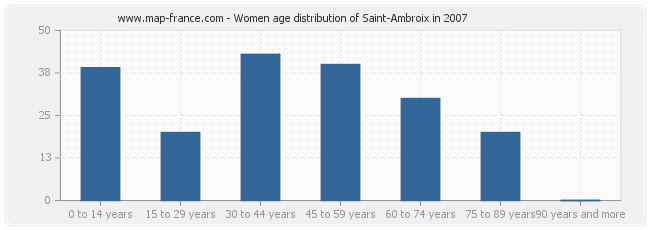 Women age distribution of Saint-Ambroix in 2007