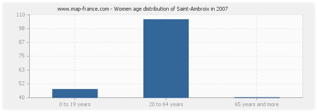 Women age distribution of Saint-Ambroix in 2007