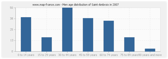 Men age distribution of Saint-Ambroix in 2007