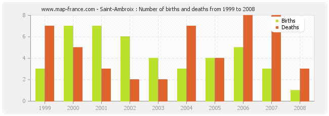 Saint-Ambroix : Number of births and deaths from 1999 to 2008