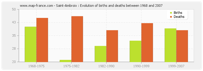 Saint-Ambroix : Evolution of births and deaths between 1968 and 2007