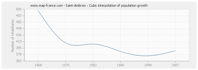 Saint-Ambroix : Cubic interpolation of population growth