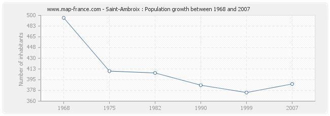 Population Saint-Ambroix