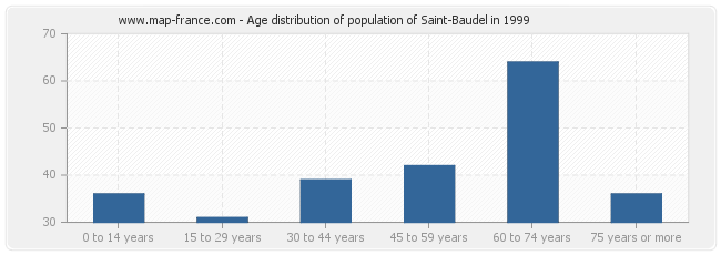Age distribution of population of Saint-Baudel in 1999
