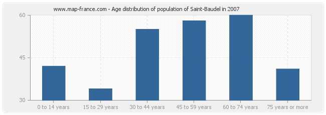 Age distribution of population of Saint-Baudel in 2007