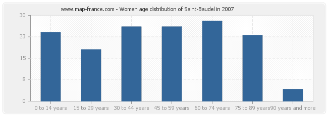 Women age distribution of Saint-Baudel in 2007