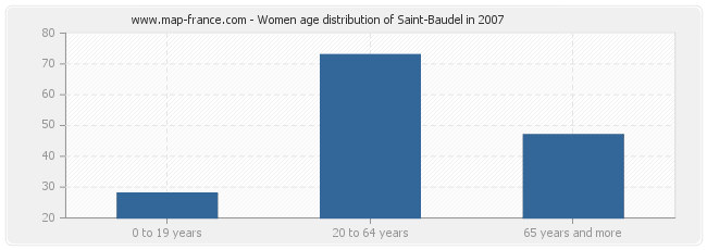 Women age distribution of Saint-Baudel in 2007