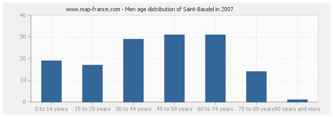 Men age distribution of Saint-Baudel in 2007