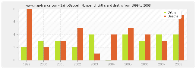 Saint-Baudel : Number of births and deaths from 1999 to 2008