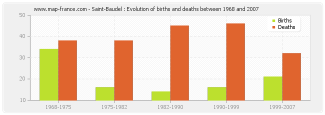 Saint-Baudel : Evolution of births and deaths between 1968 and 2007