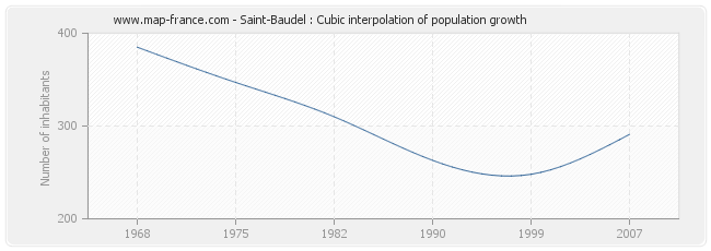 Saint-Baudel : Cubic interpolation of population growth