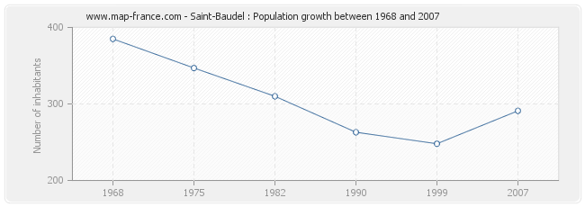 Population Saint-Baudel