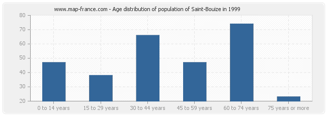 Age distribution of population of Saint-Bouize in 1999