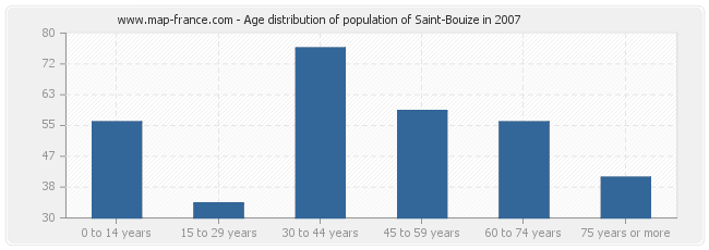 Age distribution of population of Saint-Bouize in 2007
