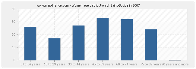 Women age distribution of Saint-Bouize in 2007