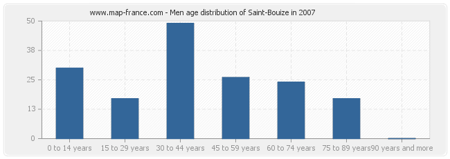 Men age distribution of Saint-Bouize in 2007