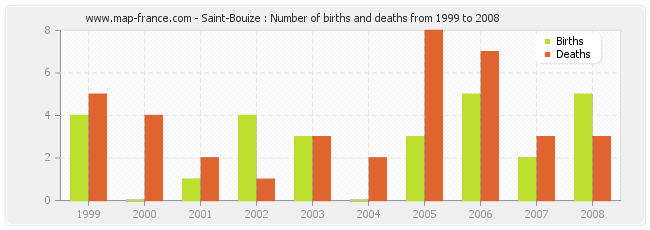 Saint-Bouize : Number of births and deaths from 1999 to 2008