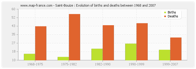 Saint-Bouize : Evolution of births and deaths between 1968 and 2007