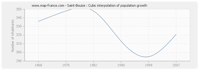 Saint-Bouize : Cubic interpolation of population growth