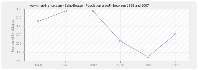 Population Saint-Bouize