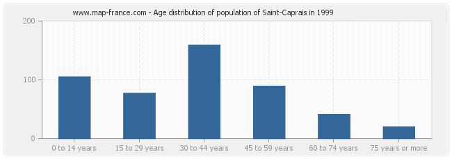 Age distribution of population of Saint-Caprais in 1999