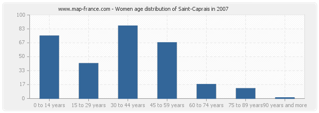 Women age distribution of Saint-Caprais in 2007