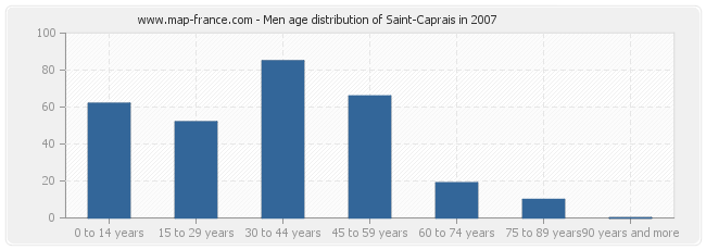Men age distribution of Saint-Caprais in 2007