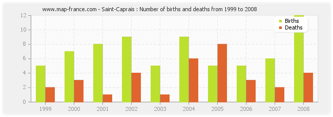 Saint-Caprais : Number of births and deaths from 1999 to 2008