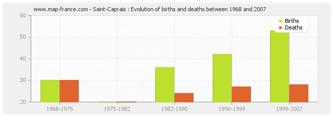 Saint-Caprais : Evolution of births and deaths between 1968 and 2007