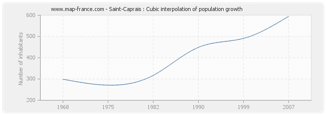 Saint-Caprais : Cubic interpolation of population growth